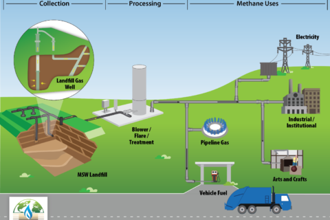 Loudoun Co. moves to harness landfill methane, turn it into renewable natural gas